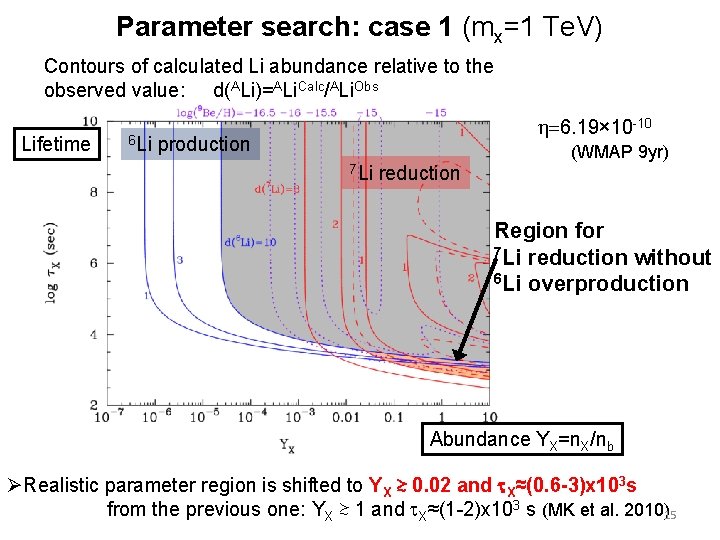 Parameter search: case 1 (mx=1 Te. V) Contours of calculated Li abundance relative to
