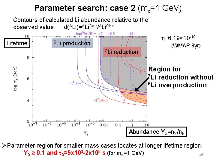 Parameter search: case 2 (mx=1 Ge. V) Contours of calculated Li abundance relative to