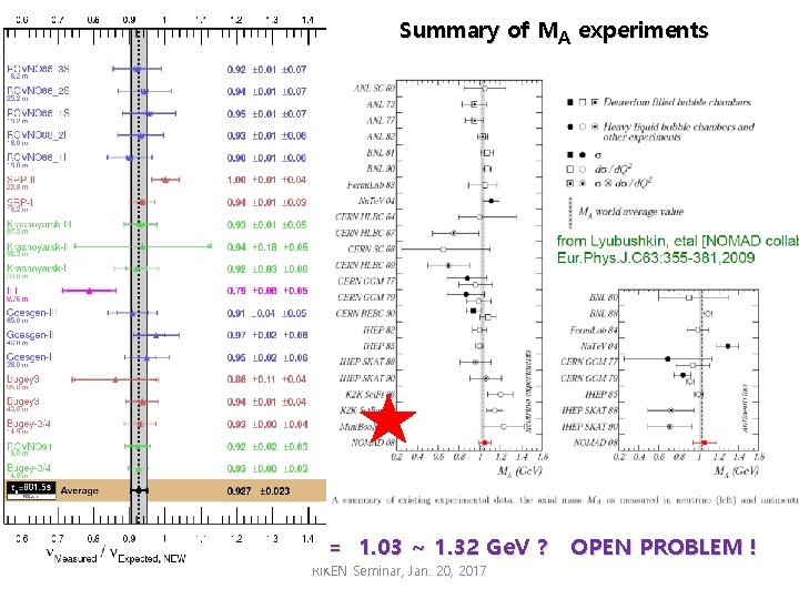 Summary of MA experiments MA = 1. 03 ~ 1. 32 Ge. V ?