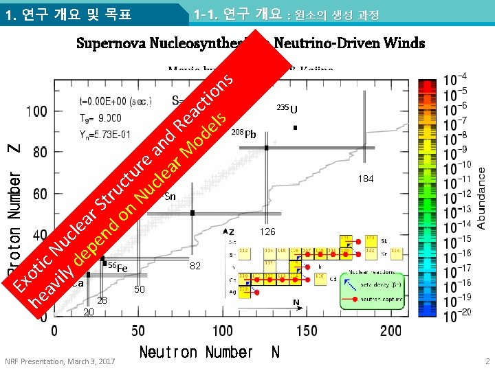 1 -1. 연구 개요 및 목표 : 원소의 생성 과정 Supernova Nucleosynthesis in Neutrino-Driven