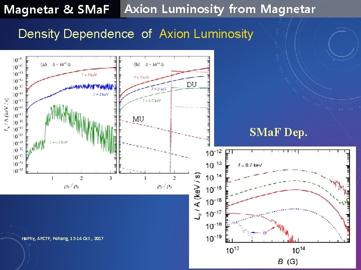 Magnetar & SMa. F Axion Luminosity from Magnetar Density Dependence of Axion Luminosity DU