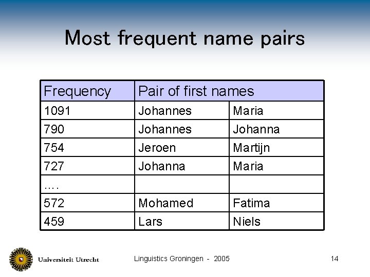 Most frequent name pairs Frequency Pair of first names 1091 790 754 727 ….