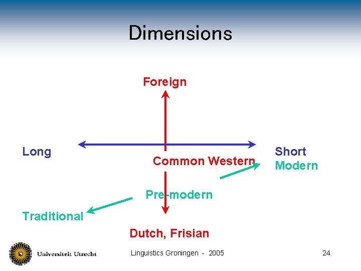 Dimensions Foreign Long Common Western Short Modern Pre-modern Traditional Dutch, Frisian Linguistics Groningen -