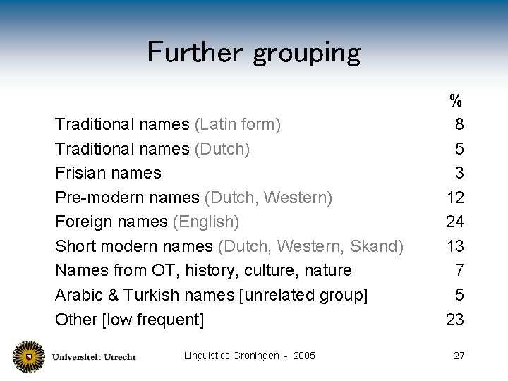 Further grouping Traditional names (Latin form) Traditional names (Dutch) Frisian names Pre-modern names (Dutch,