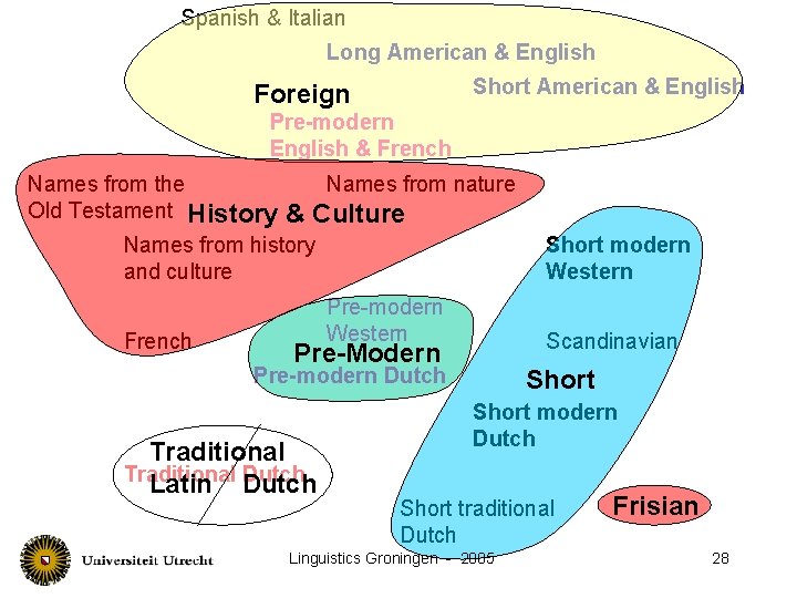 Spanish & Italian Long American & English Short American & English Foreign Pre-modern English