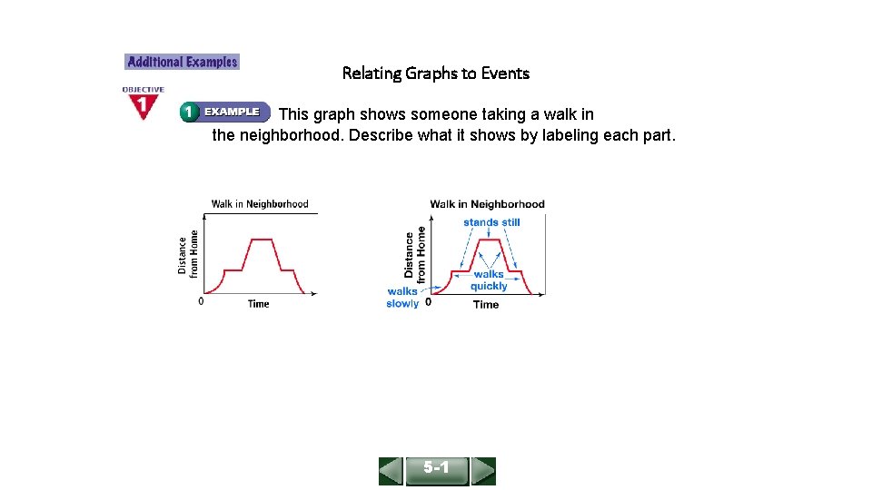 ALGEBRA 1 LESSON 5 -1 Relating Graphs to Events This graph shows someone taking