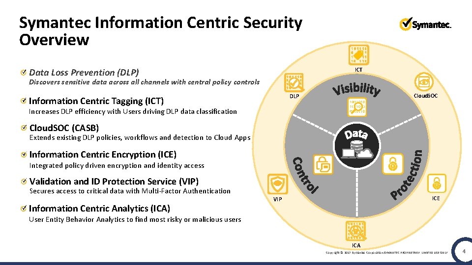 Symantec Information Centric Security Overview ICT Data Loss Prevention (DLP) Discovers sensitive data across