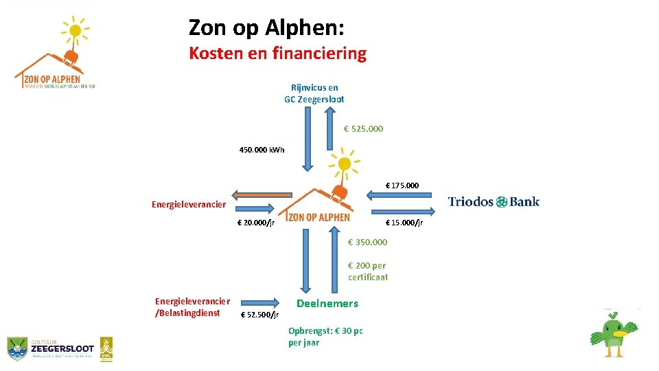 Zon op Alphen: Kosten en financiering Rijnvicus en GC Zeegersloot € 525. 000 450.