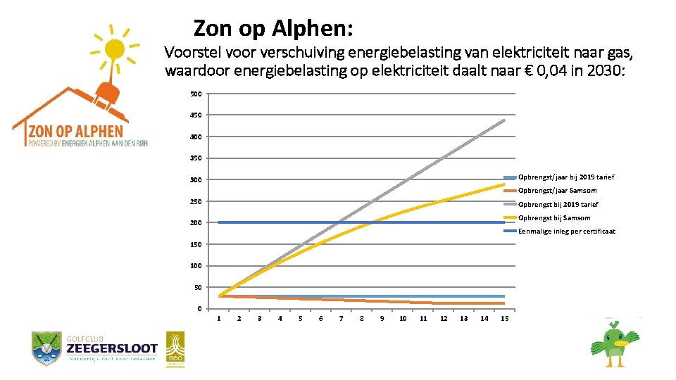 Zon op Alphen: Voorstel voor verschuiving energiebelasting van elektriciteit naar gas, waardoor energiebelasting op