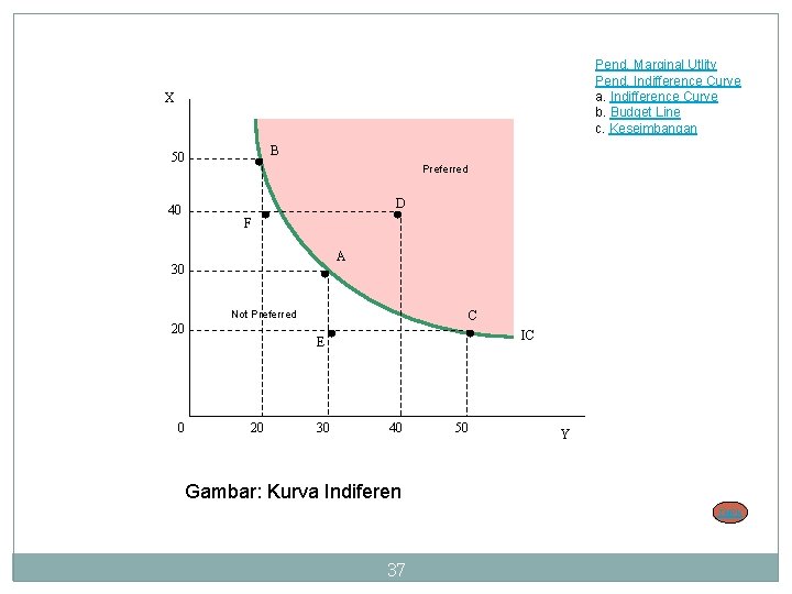 Pend. Marginal Utlity Pend. Indifference Curve a. Indifference Curve b. Budget Line c. Keseimbangan