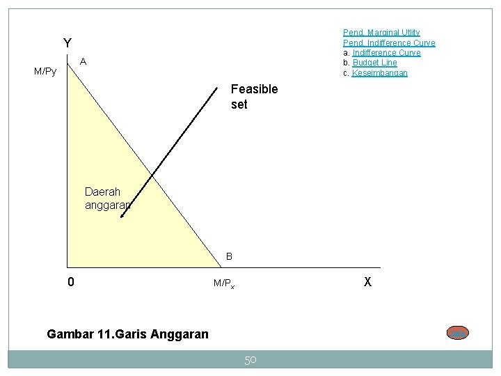 Pend. Marginal Utlity Pend. Indifference Curve a. Indifference Curve b. Budget Line c. Keseimbangan