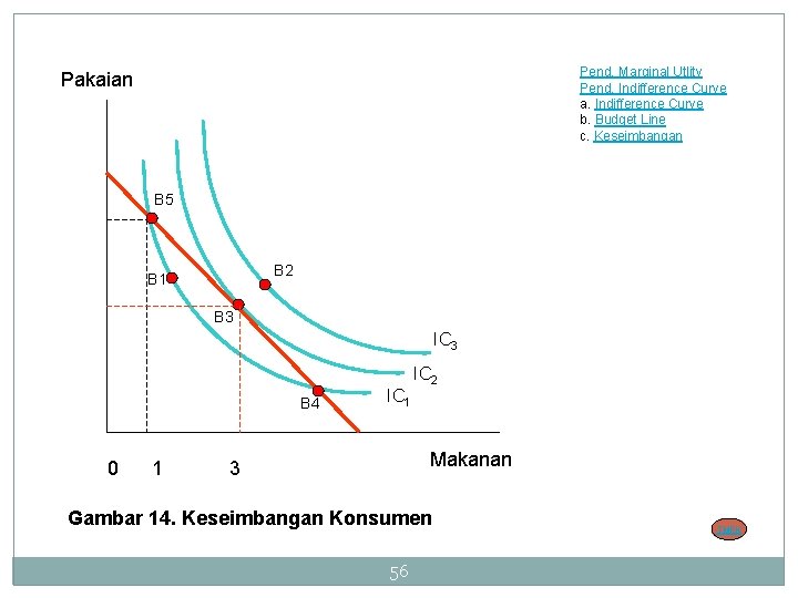 Pend. Marginal Utlity Pend. Indifference Curve a. Indifference Curve b. Budget Line c. Keseimbangan