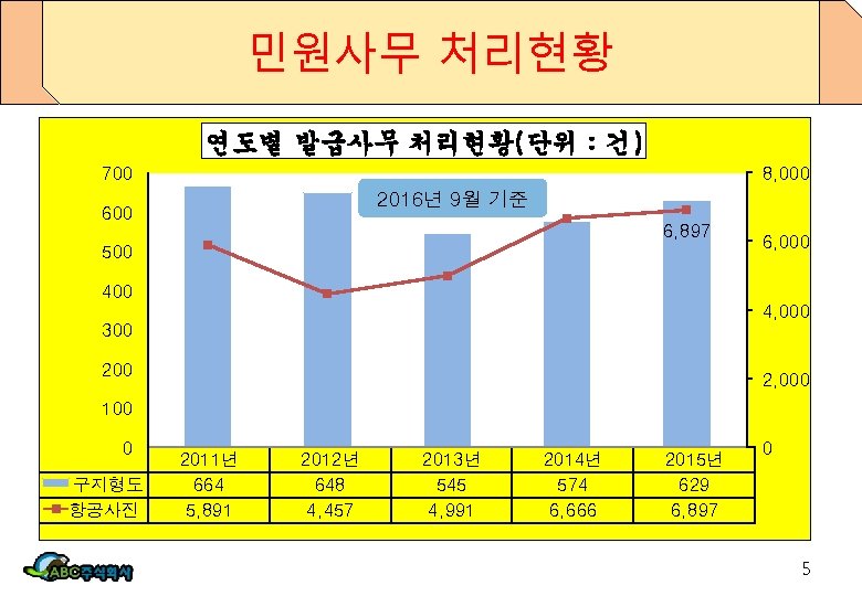 민원사무 처리현황 연도별 발급사무 처리현황(단위 : 건) 700 8, 000 2016년 9월 기준 600