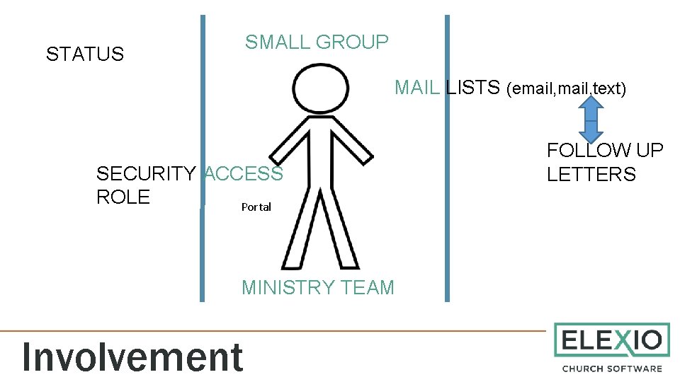 SMALL GROUP STATUS MAIL LISTS (email, text) SECURITY ACCESS ROLE Portal MINISTRY TEAM Involvement