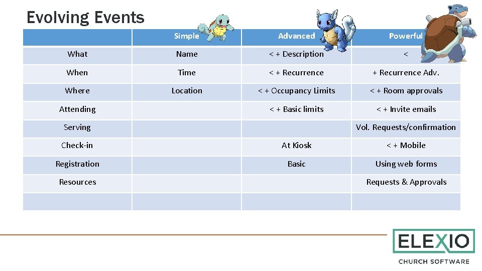 Evolving Events Simple Advanced Powerful What Name < + Description < When Time <