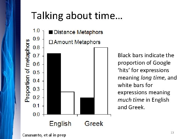 Talking about time… Black bars indicate the proportion of Google ‘hits’ for expressions meaning Talking about time… Black bars indicate the proportion of Google ‘hits’ for expressions meaning
