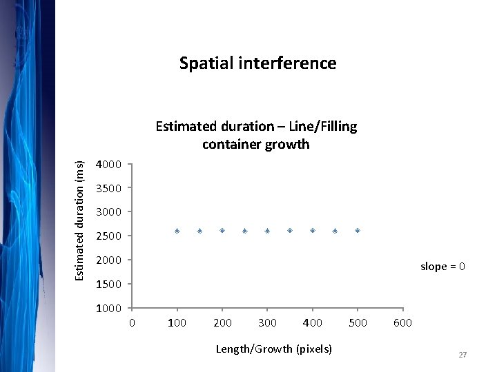 Spatial interference Estimated duration (ms) Estimated duration – Line/Filling container growth 4000 3500 3000