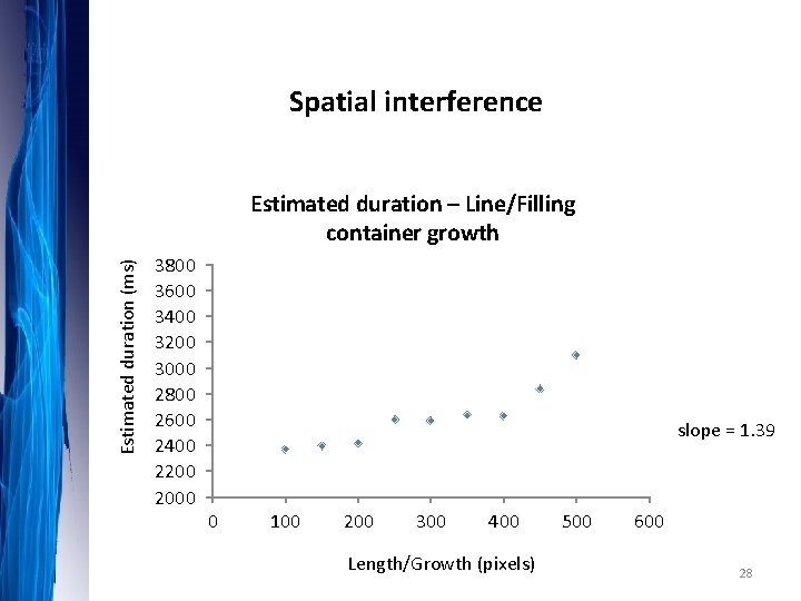 Spatial interference Estimated duration (ms) Estimated duration – Line/Filling container growth 3800 3600 3400