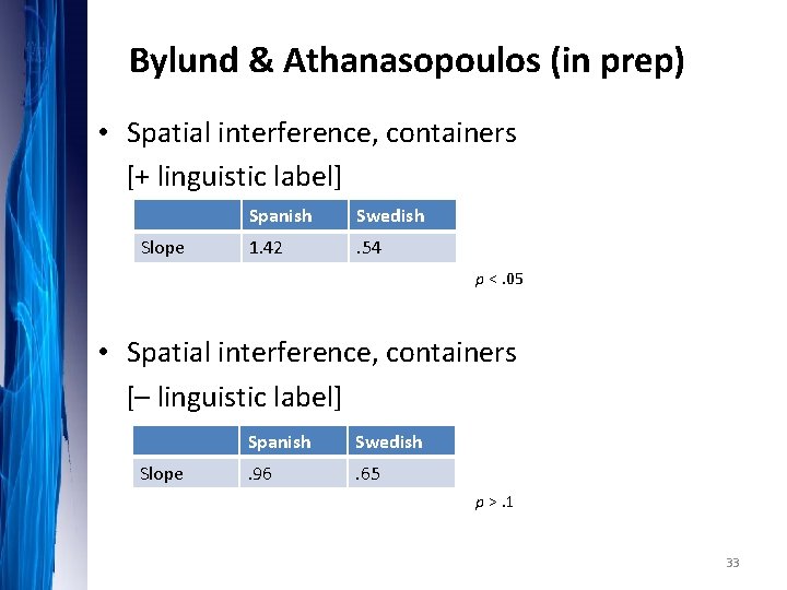 Bylund & Athanasopoulos (in prep) • Spatial interference, containers [+ linguistic label] Slope Spanish