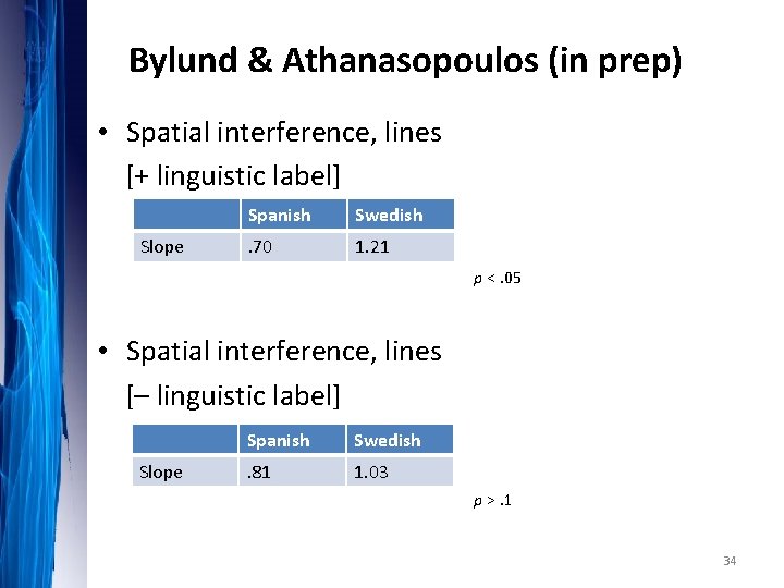 Bylund & Athanasopoulos (in prep) • Spatial interference, lines [+ linguistic label] Slope Spanish