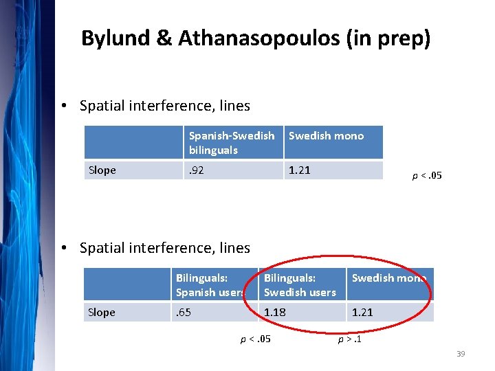 Bylund & Athanasopoulos (in prep) • Spatial interference, lines Slope Spanish-Swedish bilinguals Swedish mono