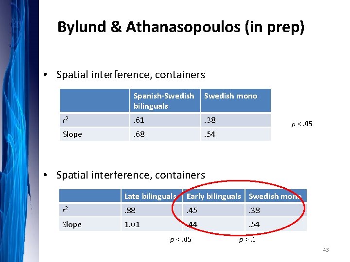 Bylund & Athanasopoulos (in prep) • Spatial interference, containers Spanish-Swedish bilinguals Swedish mono r