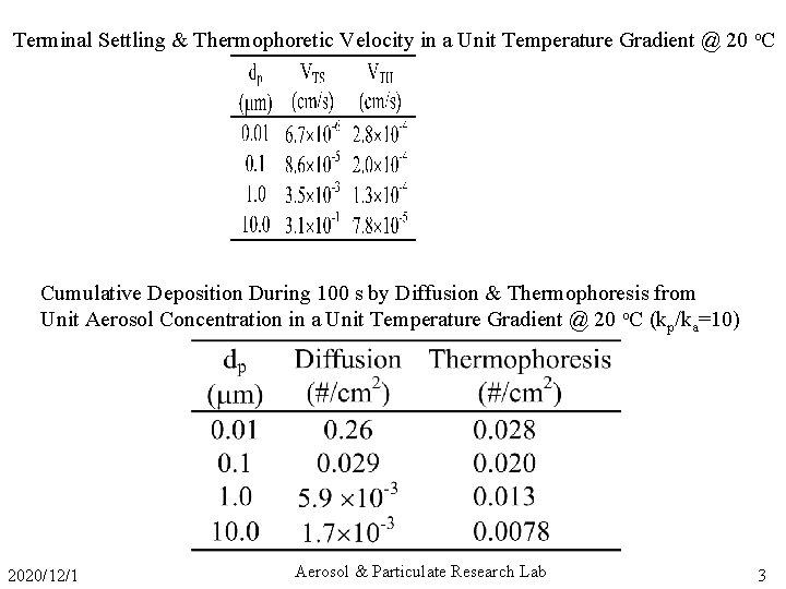 Terminal Settling & Thermophoretic Velocity in a Unit Temperature Gradient @ 20 o. C