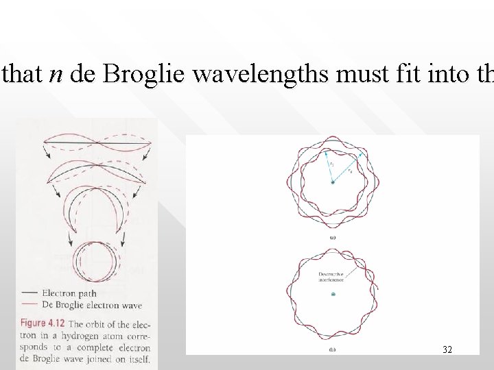 that n de Broglie wavelengths must fit into th 32 