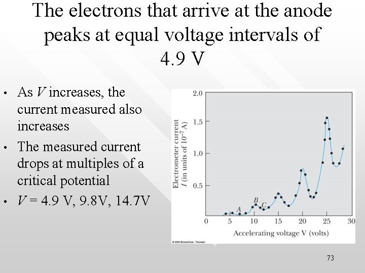 The electrons that arrive at the anode peaks at equal voltage intervals of 4.