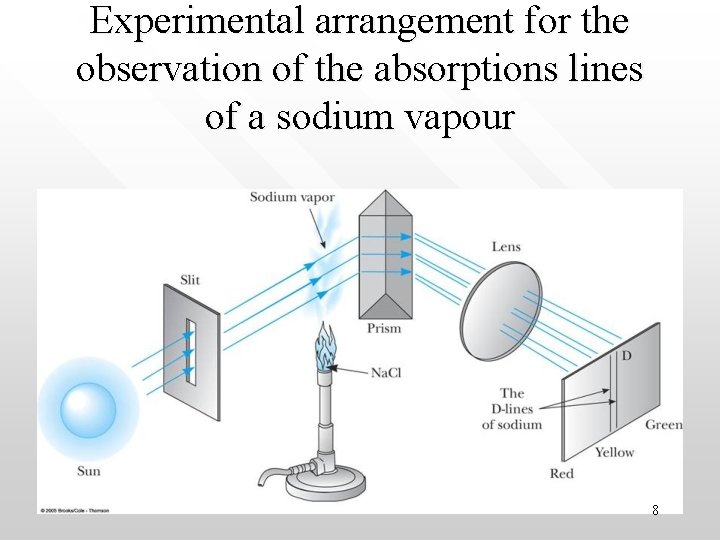 Experimental arrangement for the observation of the absorptions lines of a sodium vapour 8