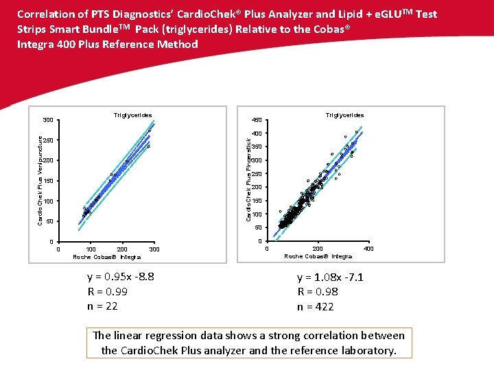 Correlation of PTS Diagnostics’ Cardio. Chek® Plus Analyzer and Lipid + e. GLUTM Test