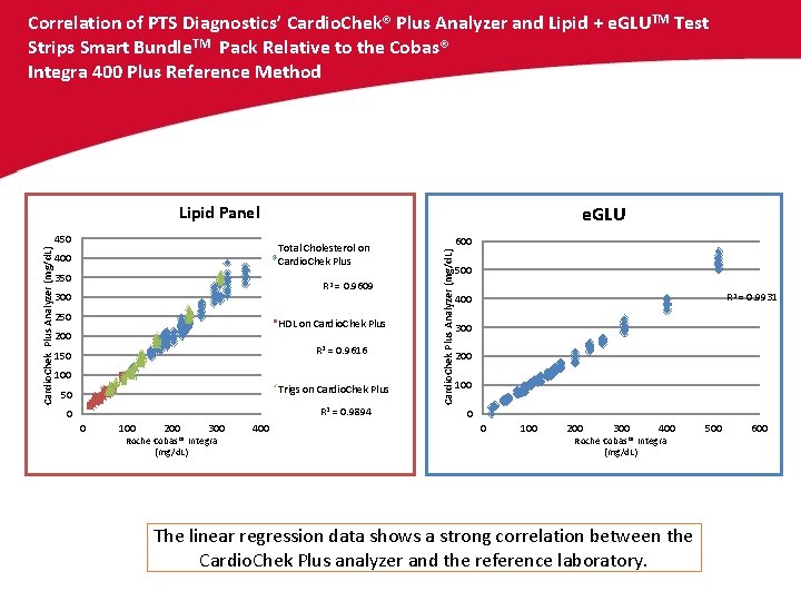 Correlation of PTS Diagnostics’ Cardio. Chek® Plus Analyzer and Lipid + e. GLUTM Test