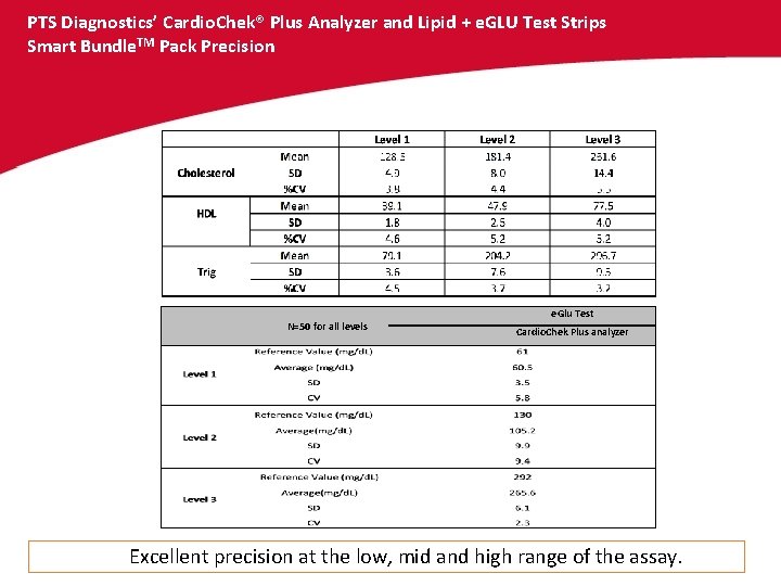 PTS Diagnostics’ Cardio. Chek® Plus Analyzer and Lipid + e. GLU Test Strips Smart