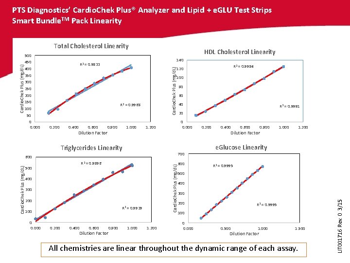 PTS Diagnostics’ Cardio. Chek Plus® Analyzer and Lipid + e. GLU Test Strips Smart