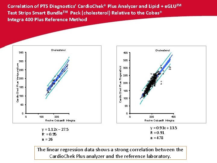 Correlation of PTS Diagnostics’ Cardio. Chek® Plus Analyzer and Lipid + e. GLUTM Test