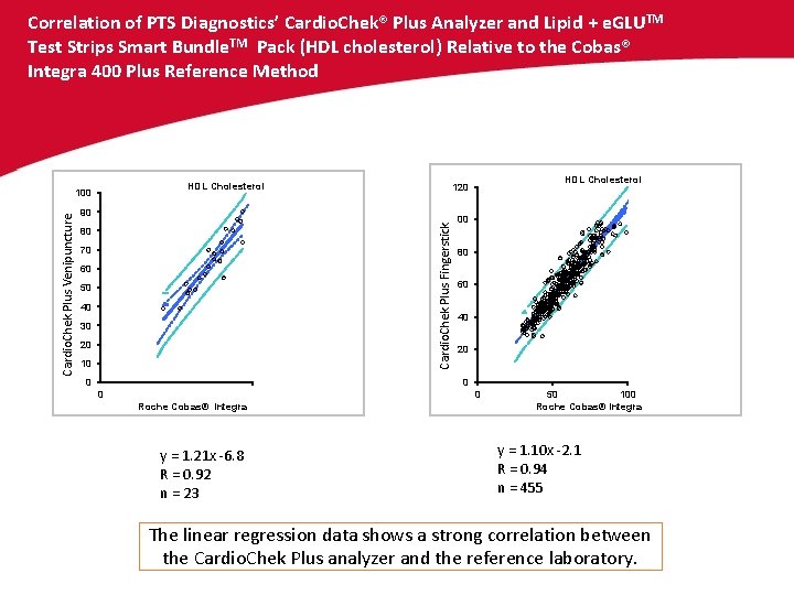 Correlation of PTS Diagnostics’ Cardio. Chek® Plus Analyzer and Lipid + e. GLUTM Test