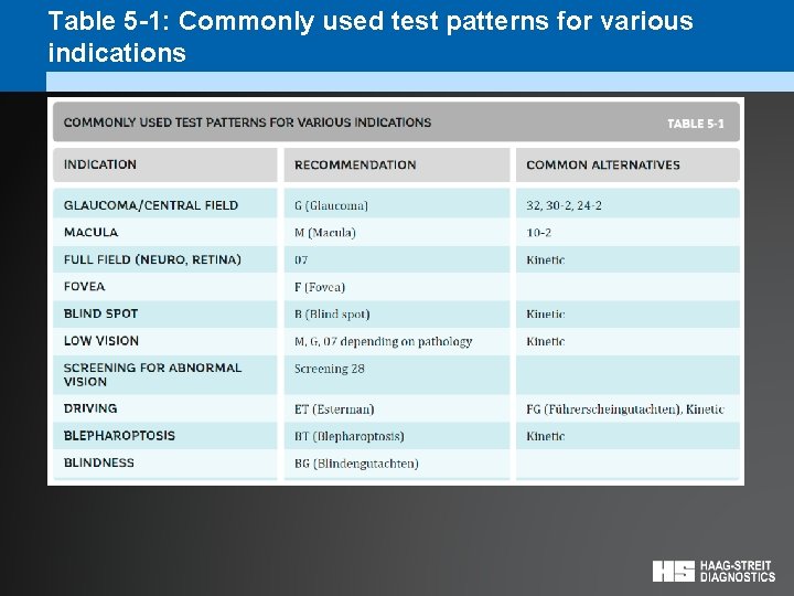 Table 5 -1: Commonly used test patterns for various indications 