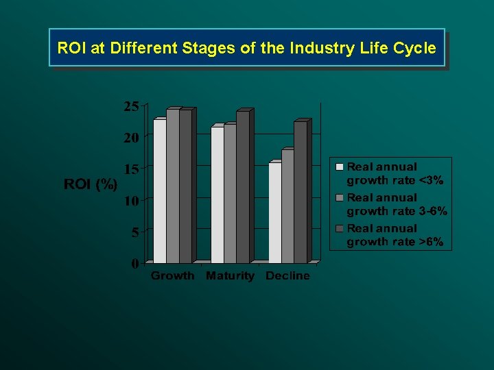 ROI at Different Stages of the Industry Life Cycle 