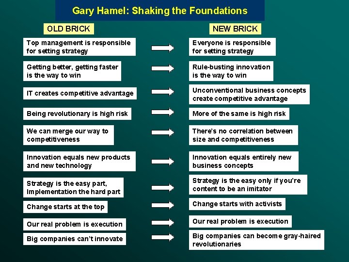 Gary Hamel: Shaking the Foundations OLD BRICK NEW BRICK Top management is responsible for