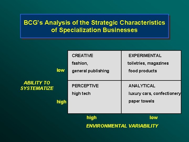 BCG’s Analysis of the Strategic Characteristics of Specialization Businesses low ABILITY TO SYSTEMATIZE CREATIVE