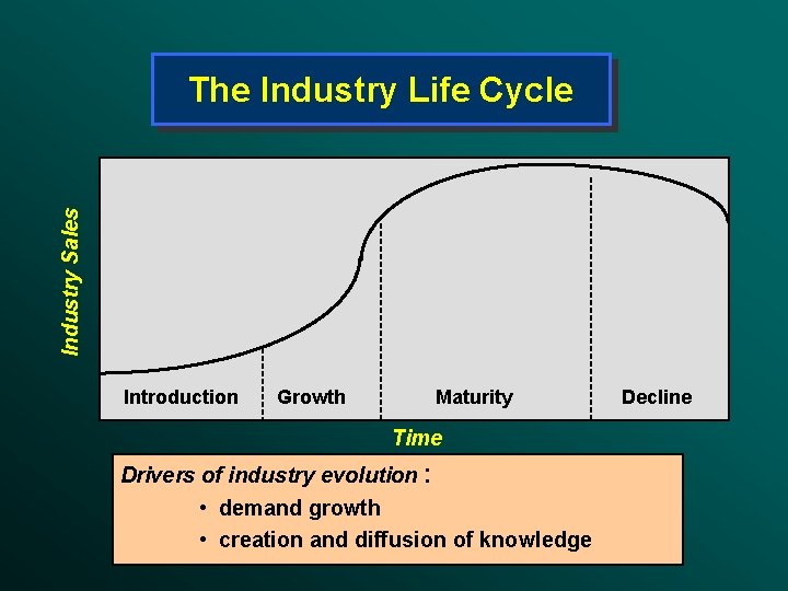 Industry Sales The Industry Life Cycle Introduction Growth Maturity Time Drivers of industry evolution