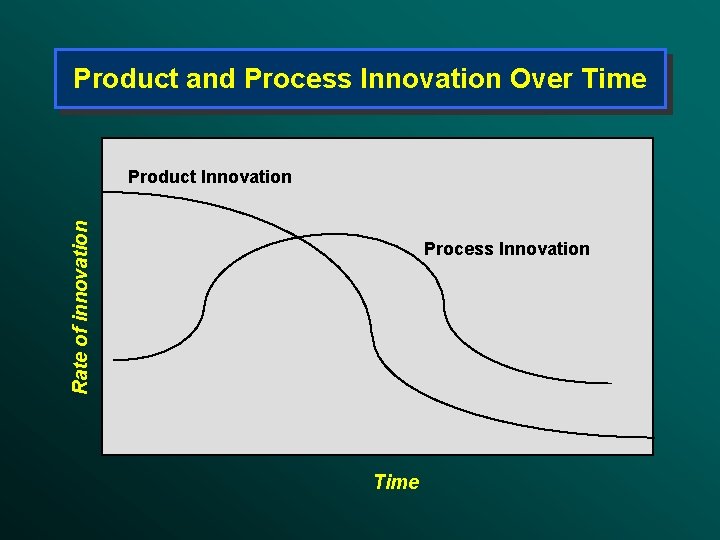 Product and Process Innovation Over Time Rate of innovation Product Innovation Process Innovation Time