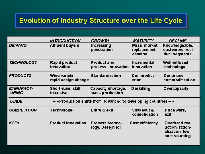 Evolution of Industry Structure over the Life Cycle INTRODUCTION Affluent buyers GROWTH Increasing penetration