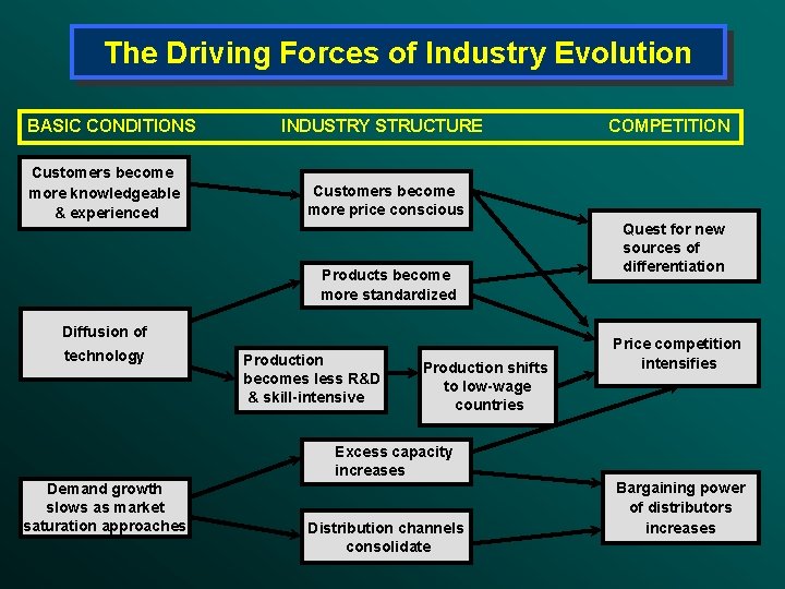 The Driving Forces of Industry Evolution BASIC CONDITIONS Customers become more knowledgeable & experienced