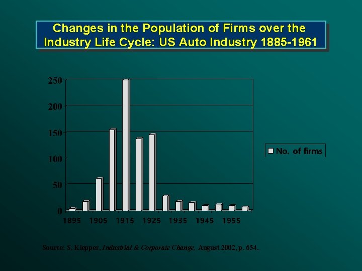 Changes in the Population of Firms over the Industry Life Cycle: US Auto Industry