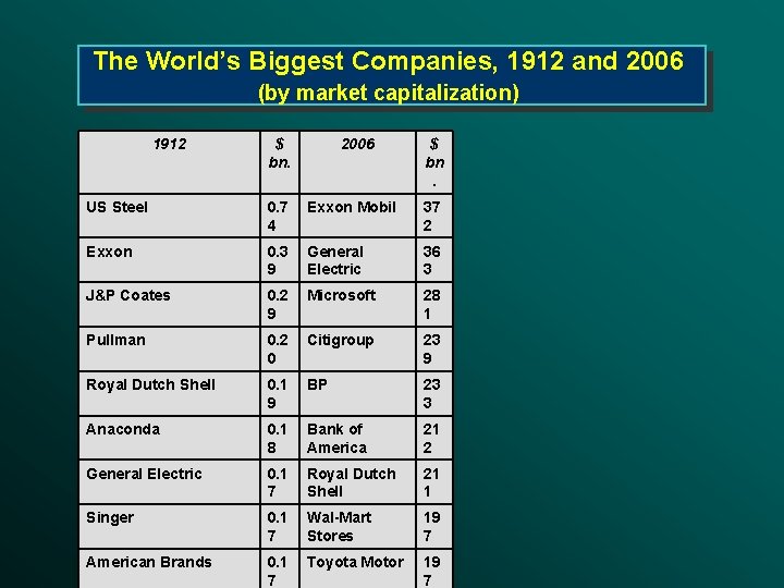 The World’s Biggest Companies, 1912 and 2006 (by market capitalization) 1912 $ bn. 2006