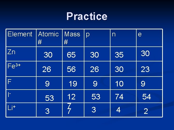 Practice Element Atomic Mass p # # Zn 30 65 30 Fe 3+ n