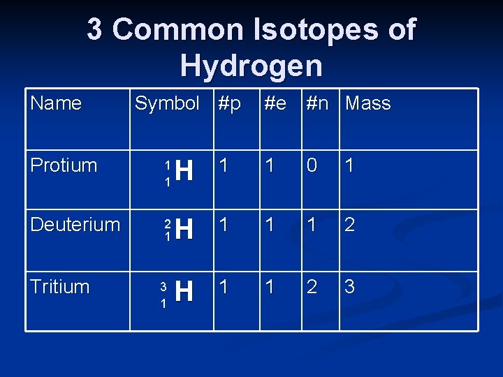 3 Common Isotopes of Hydrogen Name Symbol #p #e #n Mass Protium 1 1