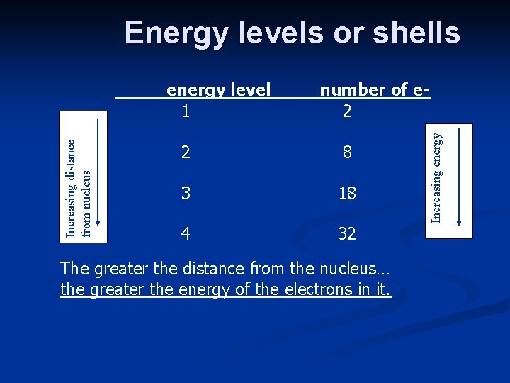 Energy levels or shells number of e 2 2 8 3 18 4 32