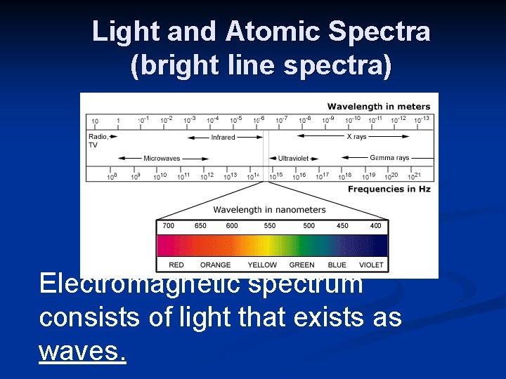 Light and Atomic Spectra (bright line spectra) Electromagnetic spectrum consists of light that exists